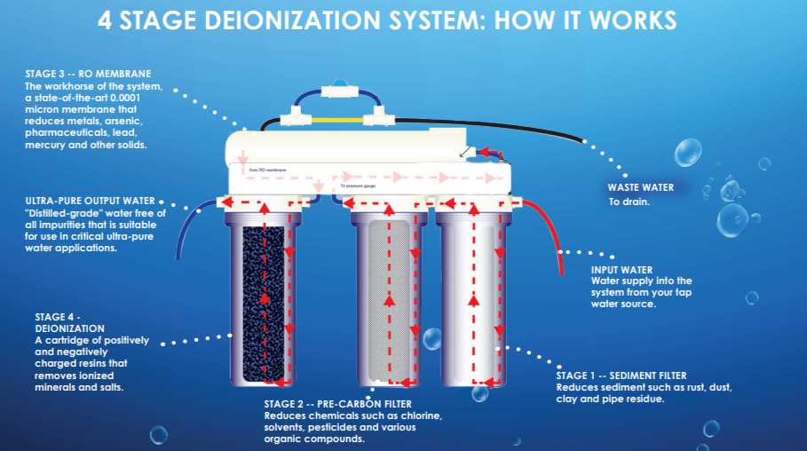 UltraPure™ Deionized Water System